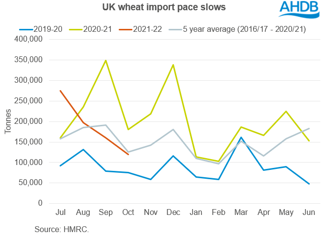 Figure showing UK wheat import pace slowing